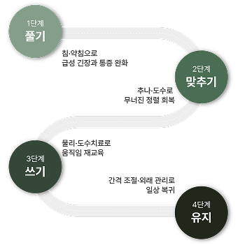 치료는 어떻게 진행되나요?