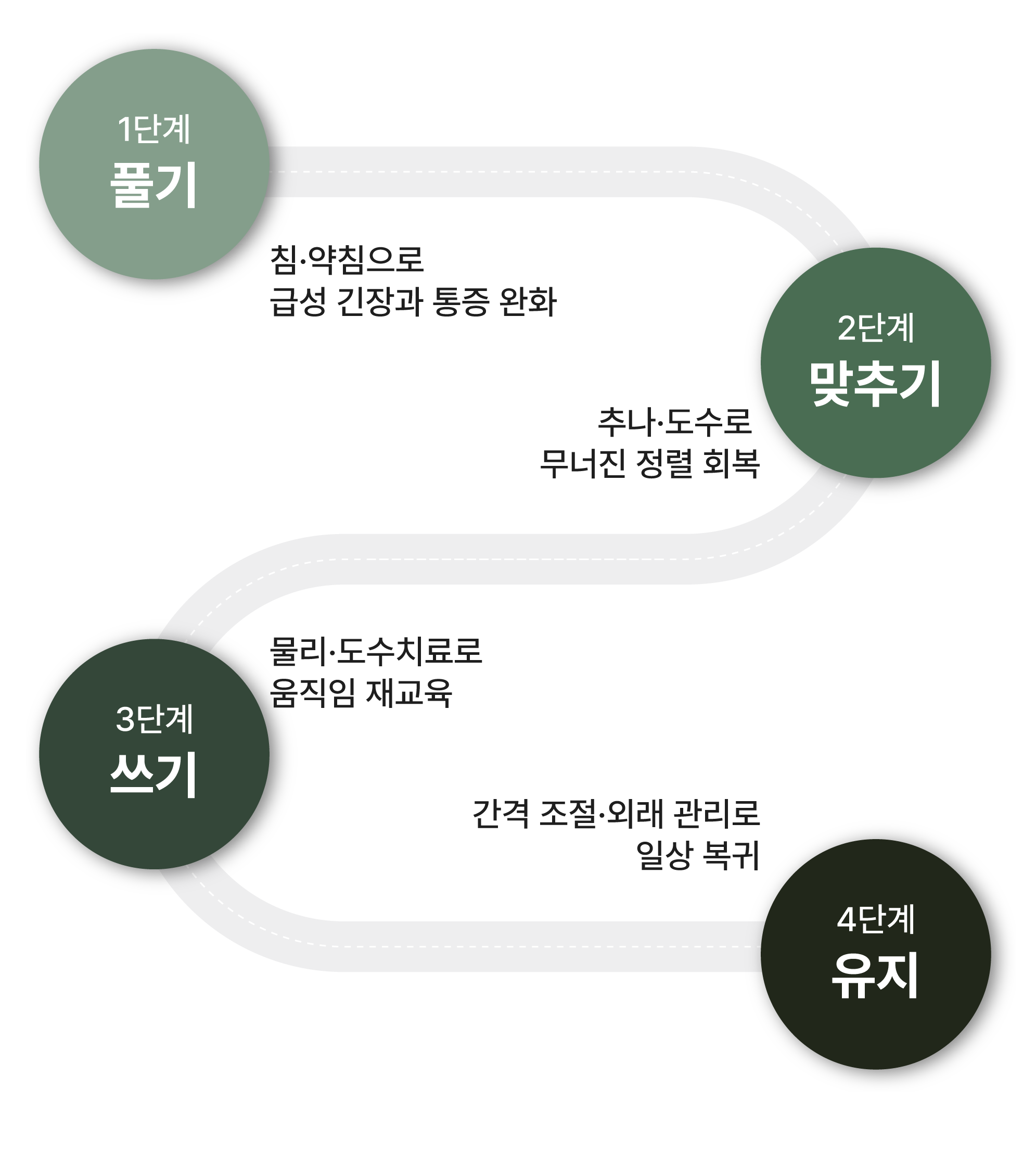 치료는 어떻게 진행되나요?
